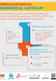 Pemberian Imunisasi Pneumokokal Catch-Up